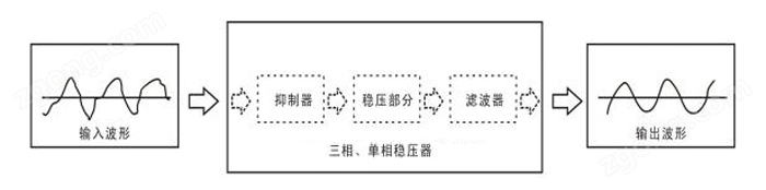 激光切割機(jī)穩(wěn)壓器輸出